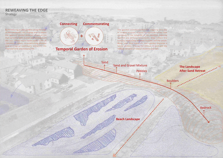 These diagrams illustrate a site-specific strategy for coastal adaptation at East Beach. Through pocket gardens, reclaimed seaweed, and stone interventions, the design reconnects human and marine systems. It addresses sand erosion by commemorating sediment loss, reusing organic debris to enrich community gardens, and enhancing rocky shores with microhabitats for marine life—transforming erosion into a catalyst for ecological and social renewal.