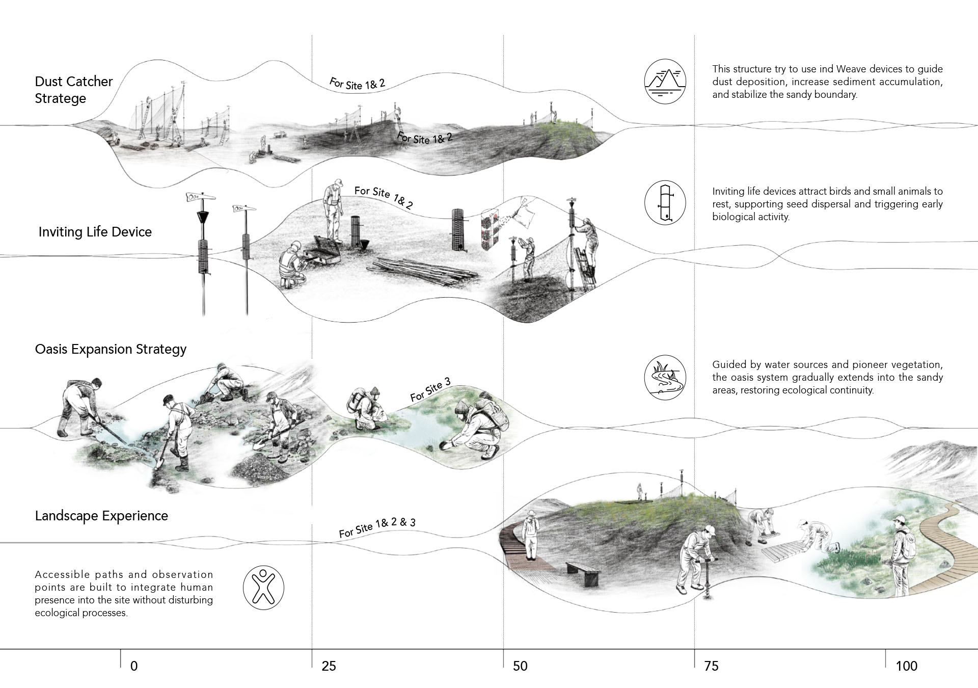 Strategy Overall Timeline