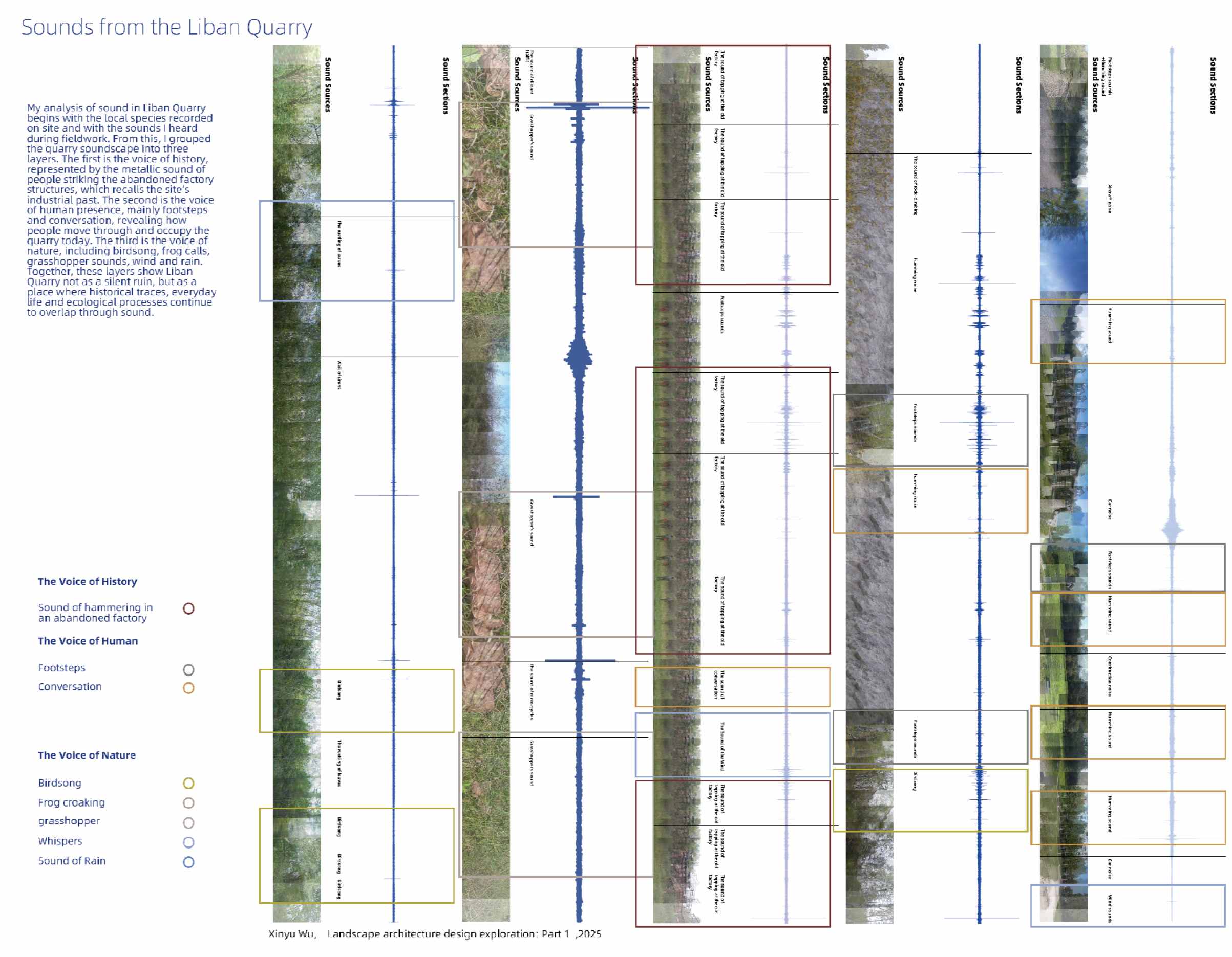 Sound analysis board for Liban Quarry, showing field photos and waveform recordings grouped into voices of history, human activity, and nature.