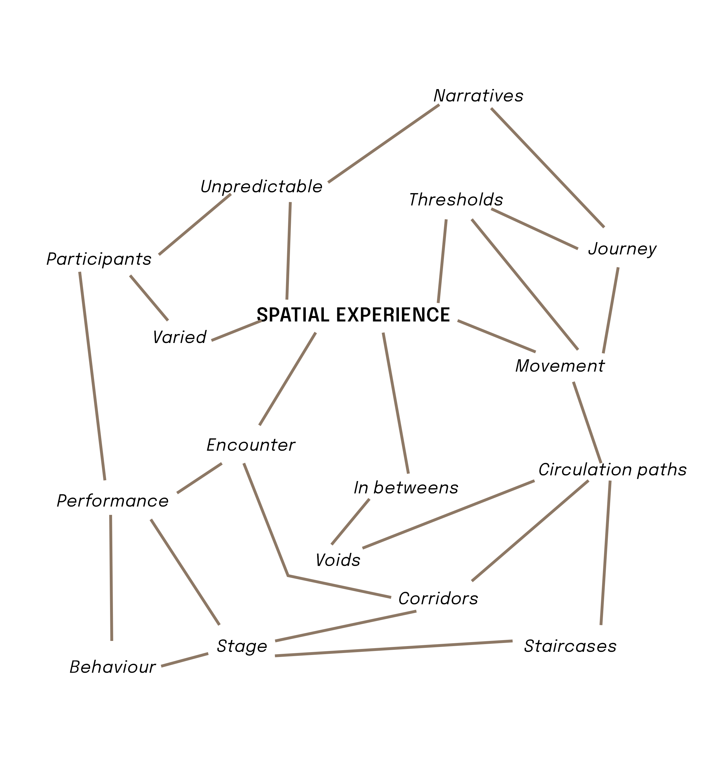Idea of Spatial Experience