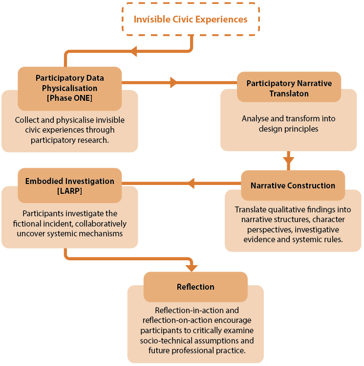 Partcipatory Narrative Translation Pipeline