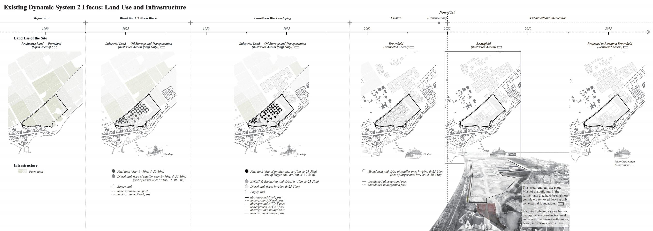 Existing Dynamic System 2 I focus: Land Use and Infrastructure