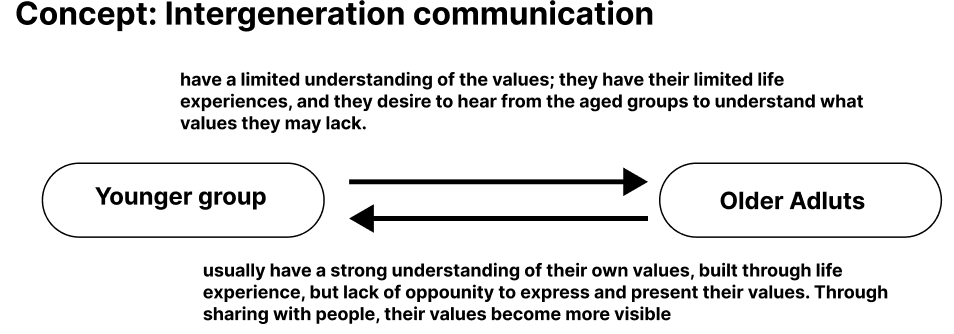intergeneration concept