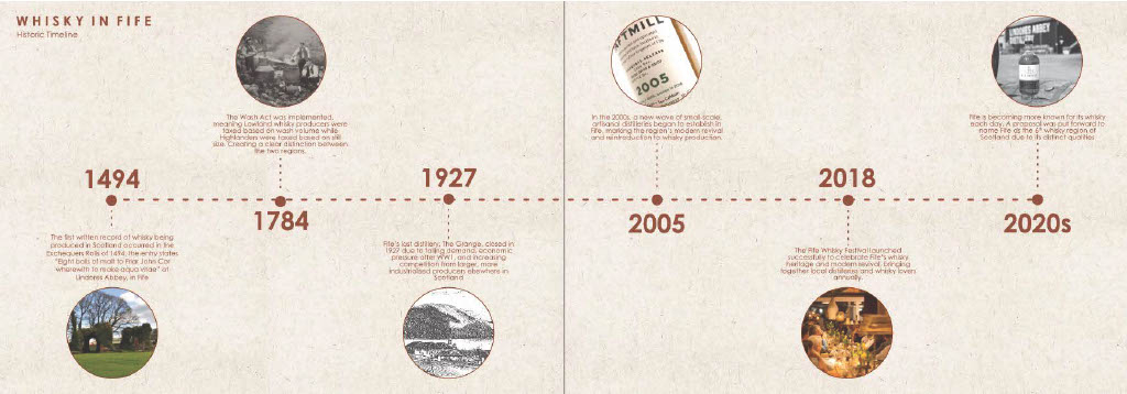 Whisky in Fife Historic Timeline