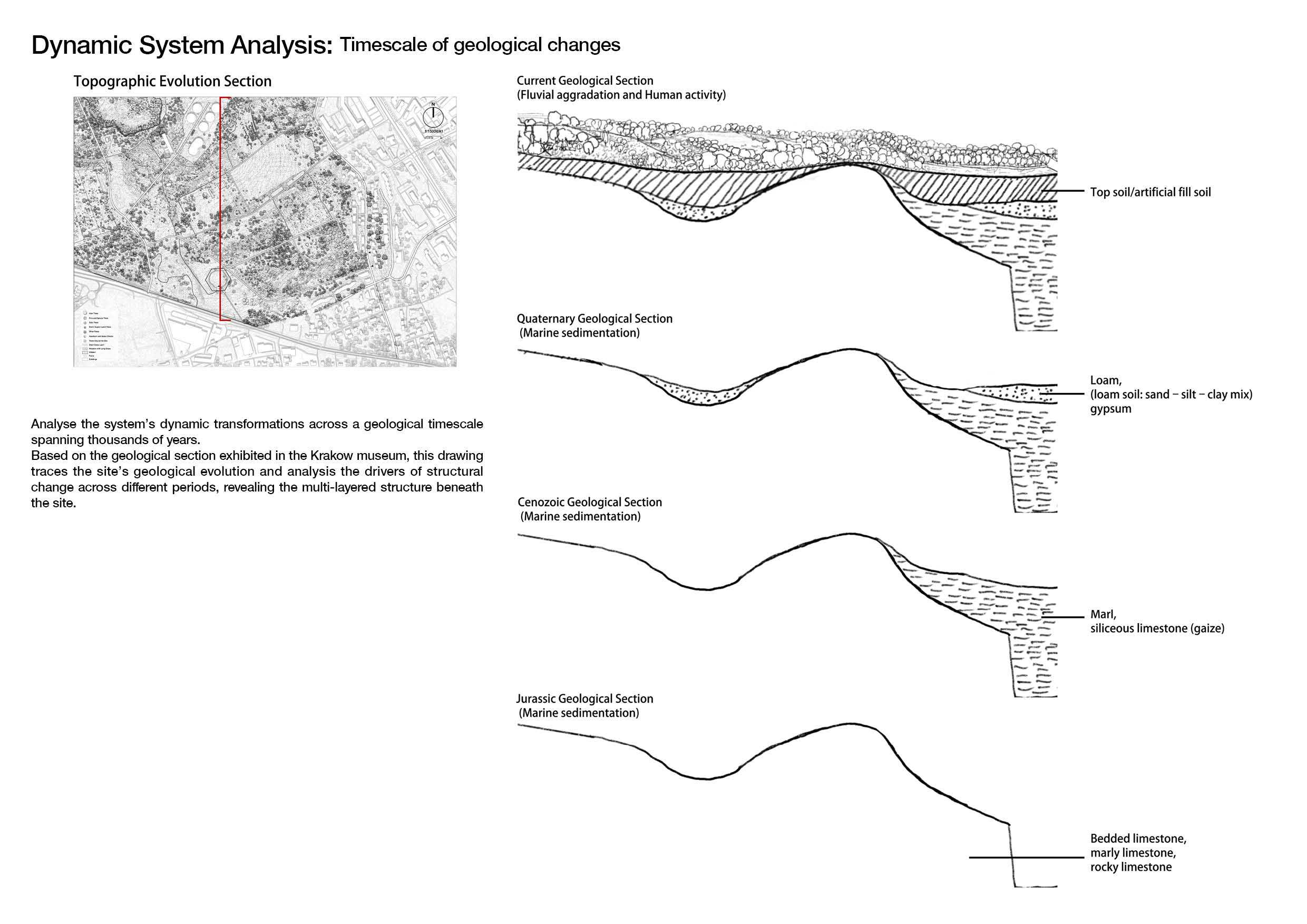Dynamic System Analysis: Timescale of geological changes