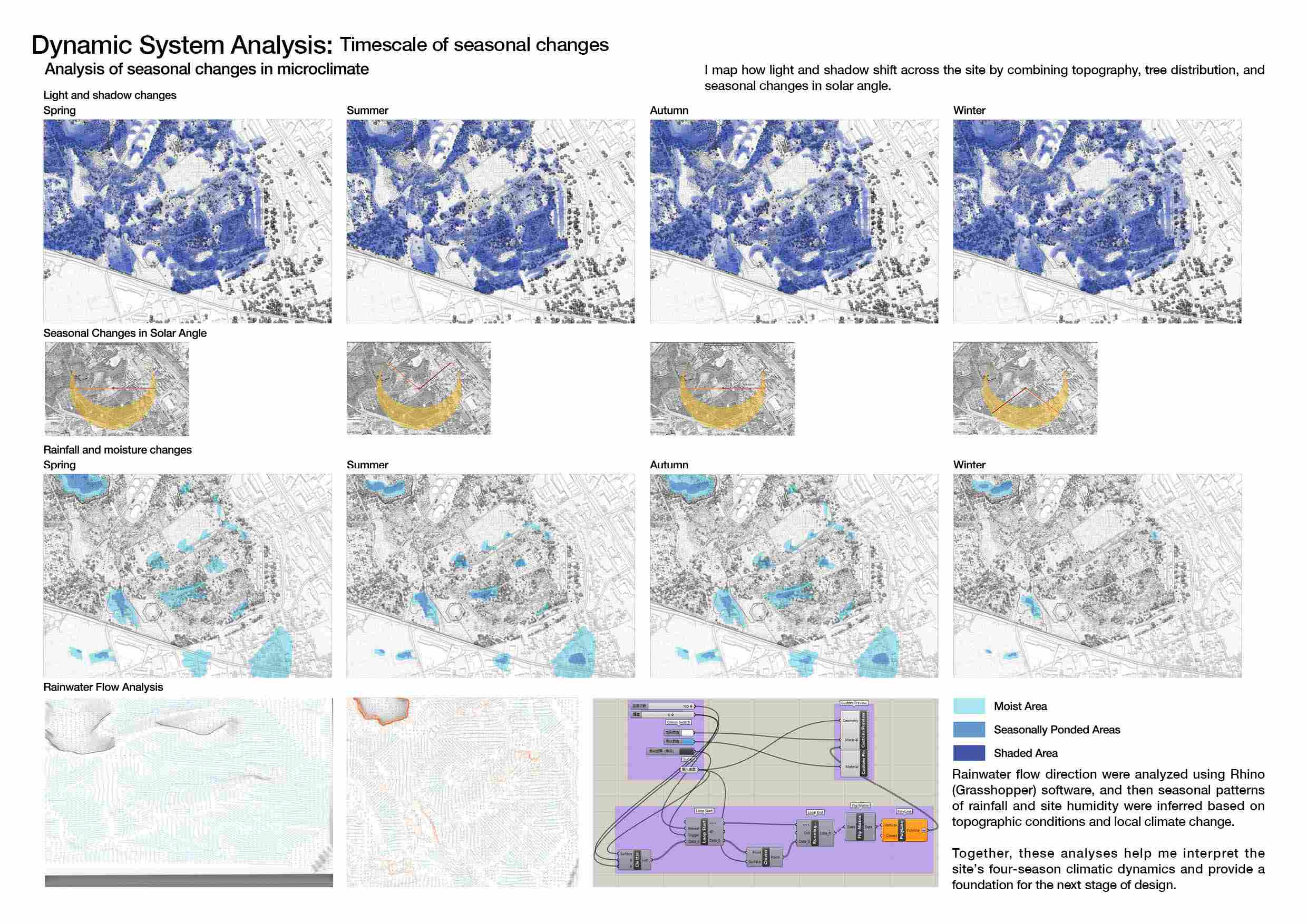 Dynamic System Analysis: Timescale of seasonal changes