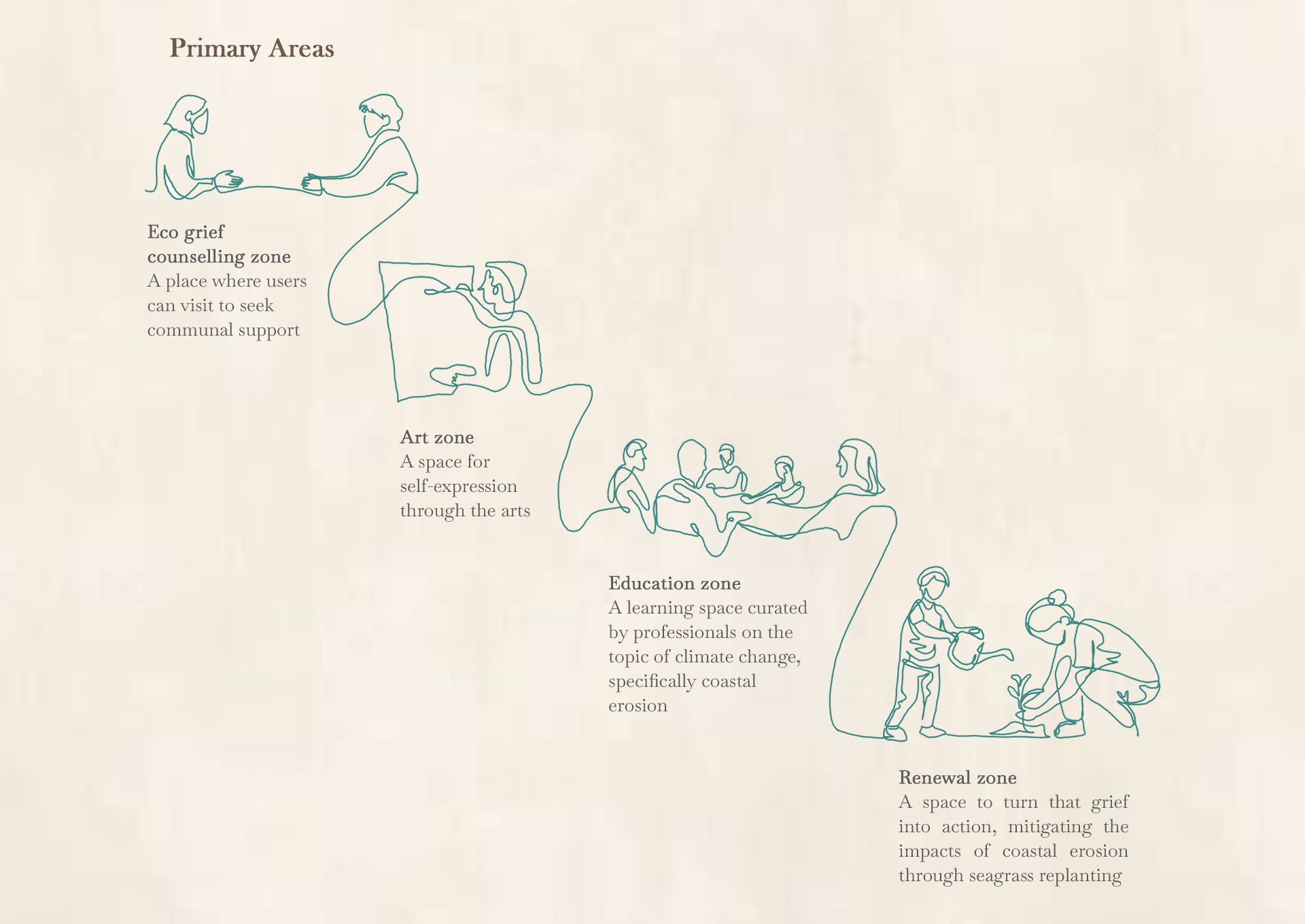 Eco-Grief and Renewal Centre, Proposed activities and spaces (primary areas) 