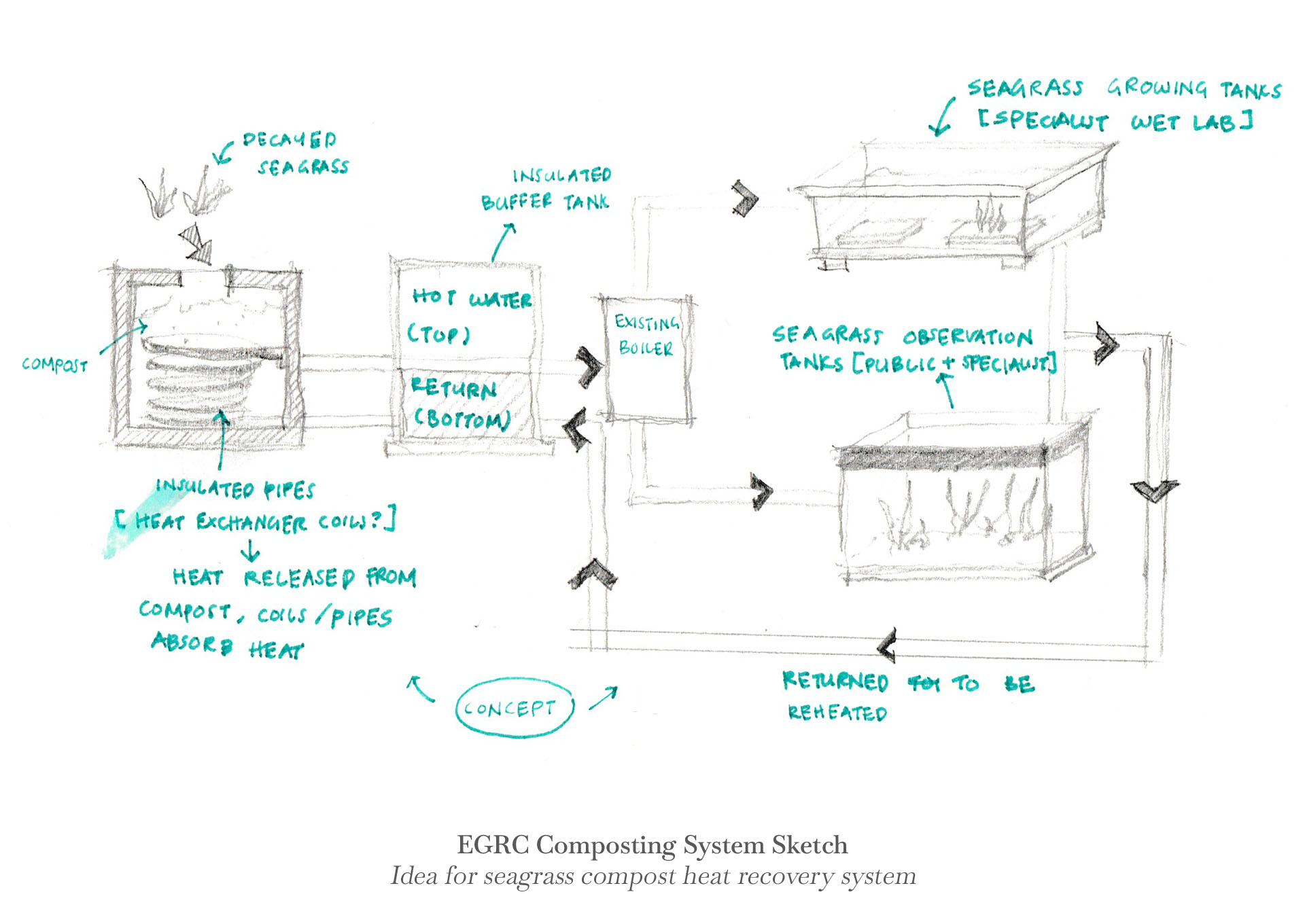 EGRC, sketch of proposed heat recovery composting system
