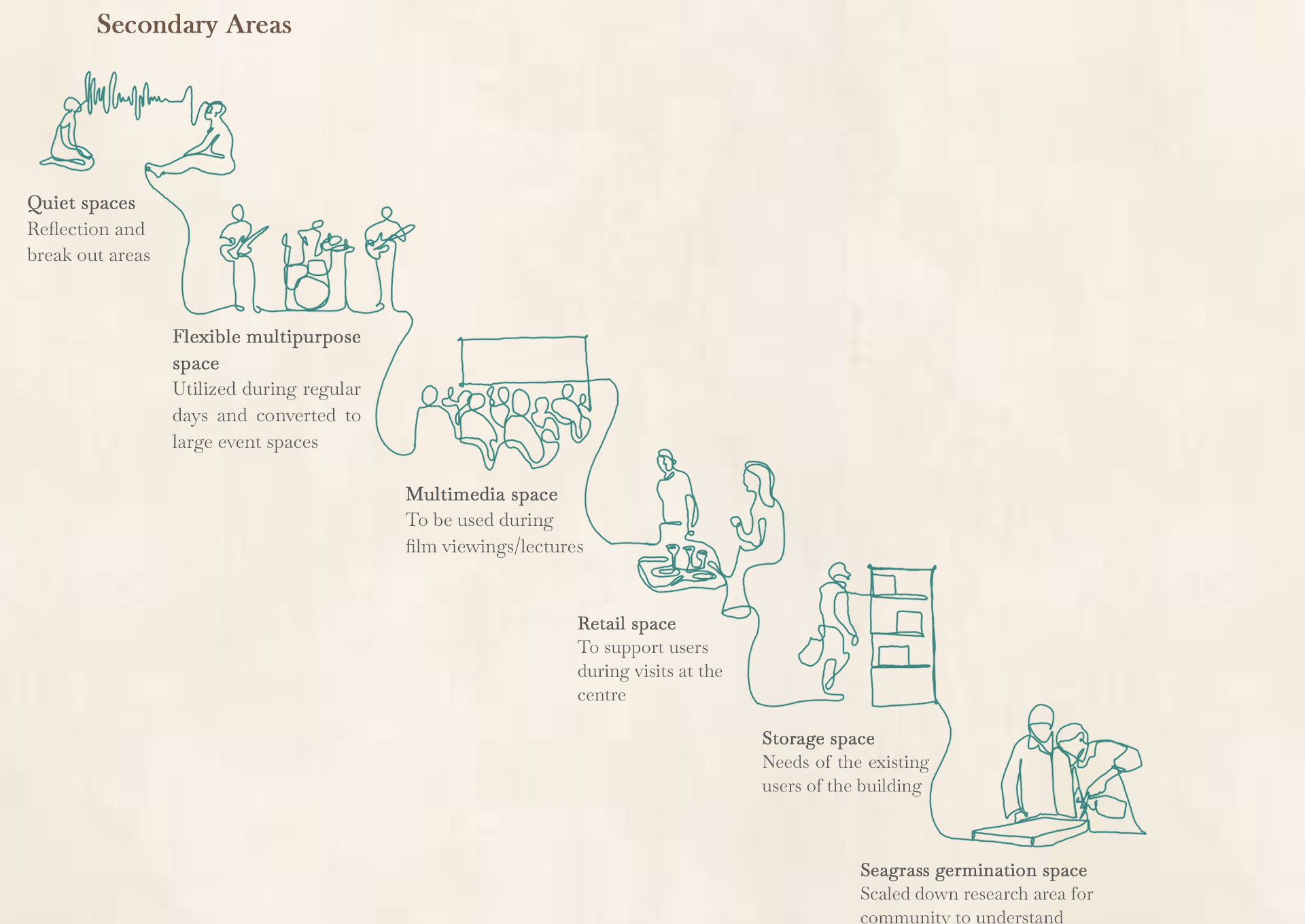 Eco-Grief and Renewal Centre, proposed activities and spaces (secondary areas)  