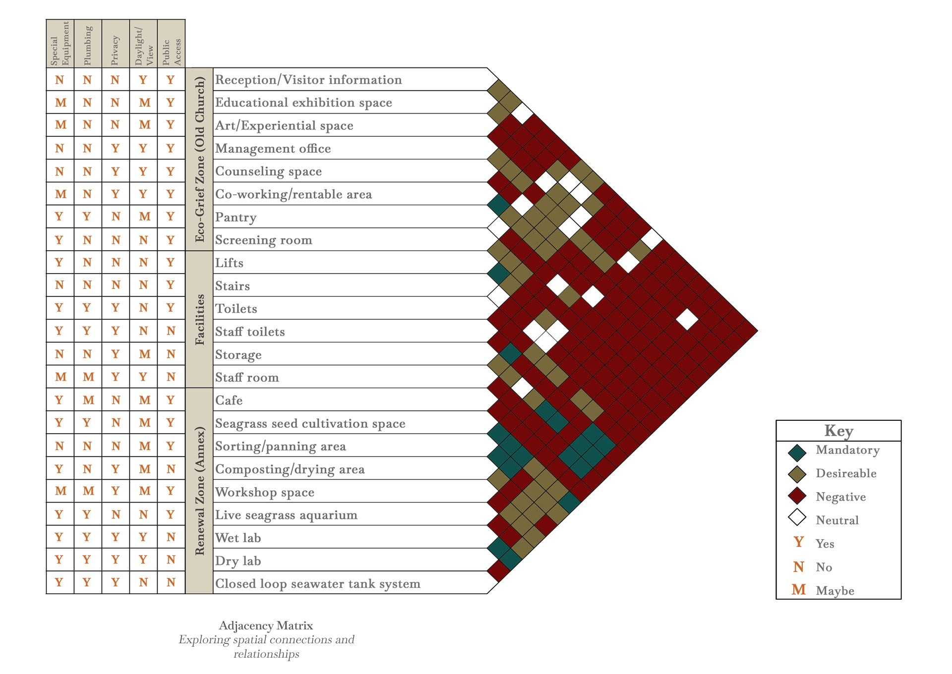 Eco-Grief and Renewal Centre, adjacency matrix of spaces 