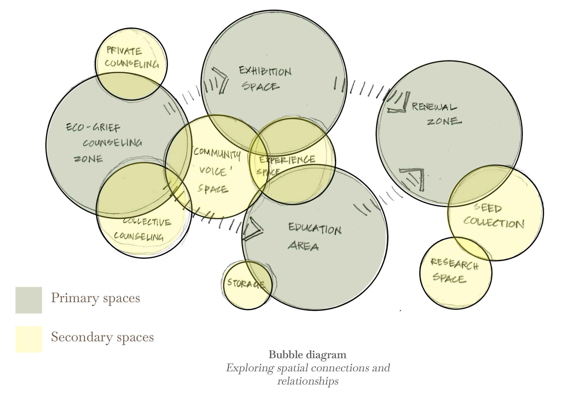 Eco-Grief and Renewal Centre, space planning using bubble diagram