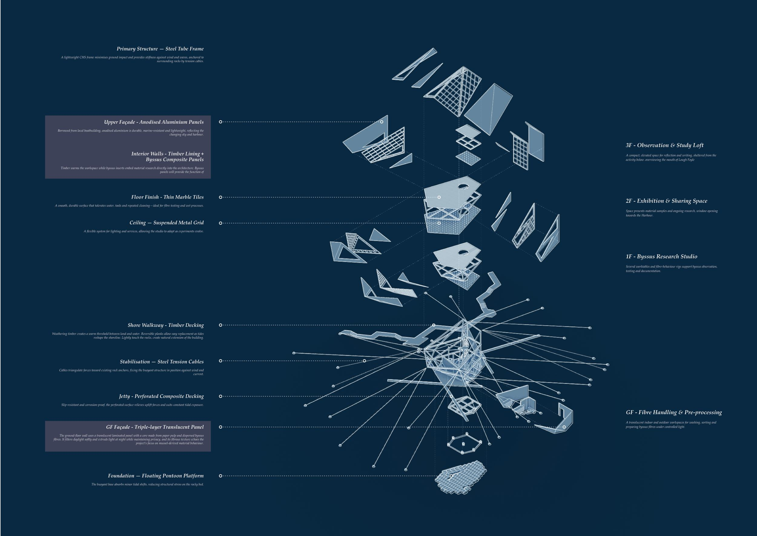 Bysslab Materiality Explosion Diagram