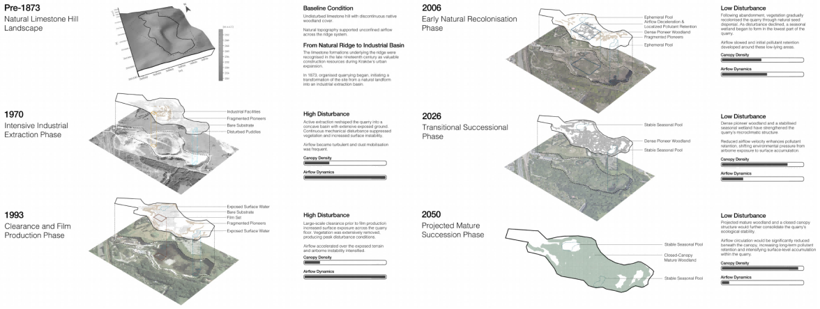 Dynamic Succession of Disturbance, Vegetation, and Airflow in Liban Quarry
